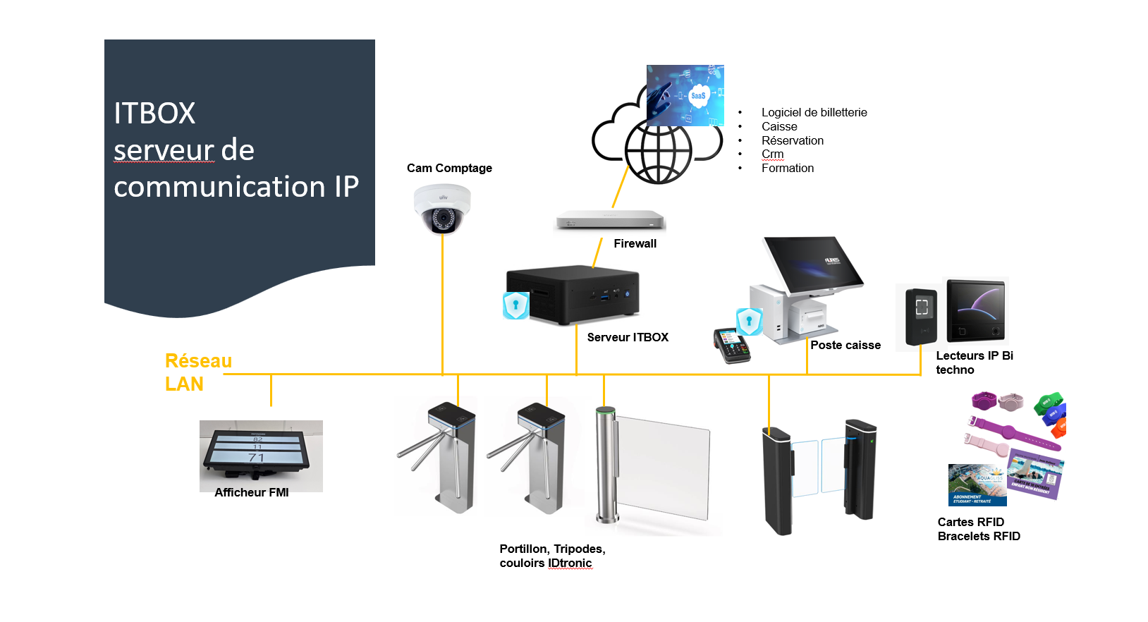 Architecture de la ITBOX